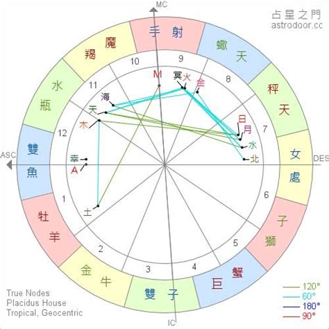 星座 上升 查詢|星座命盤：免費查詢個人星盤的太陽月亮上升星座等